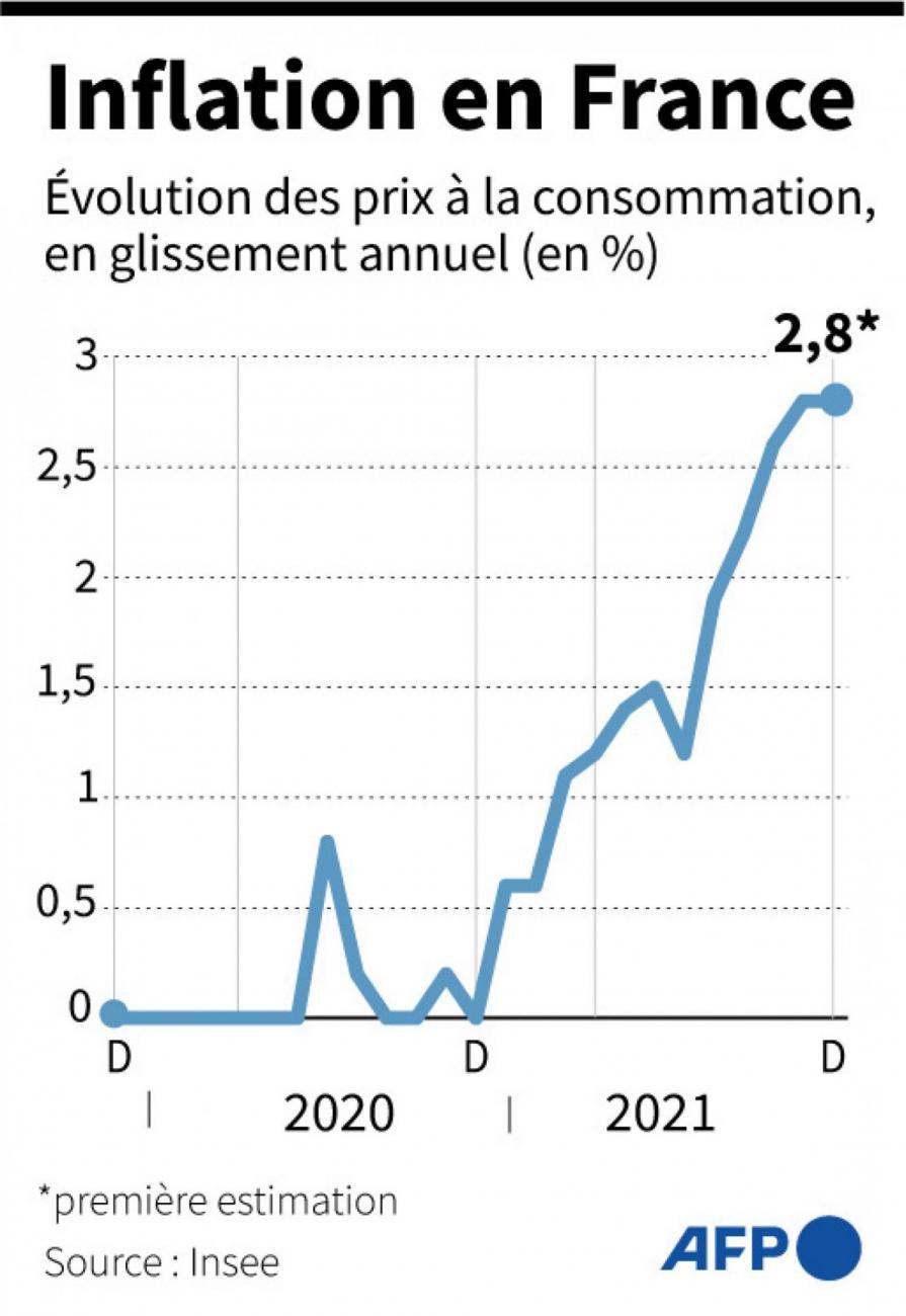 France l'inflation maintient son rythme en décembre, à 2,8 sur un an