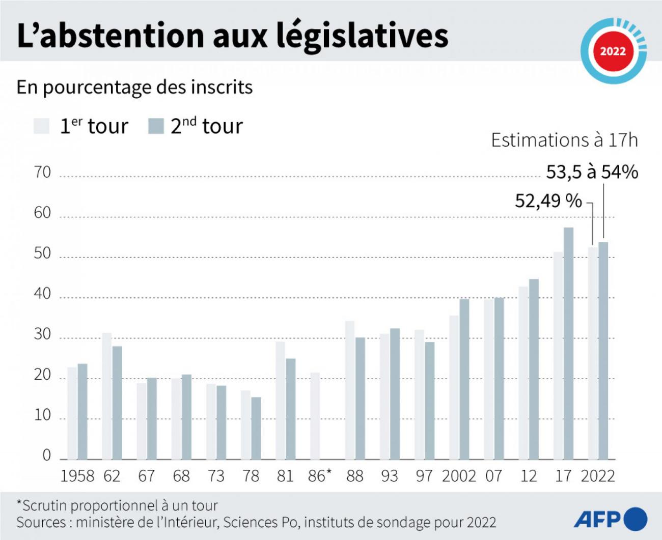 Législatives: Abstention Encore En Hausse, Mais Pas De Nouveau Record ...