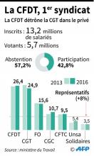 Elections syndicales