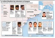 Profils des membres de la cellule à l'origine des attentats en Espagne