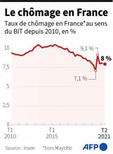 Graphique montrant la courbe d'évolution du taux de chômage catégorie A en France depuis 2010, derniers chiffres au T2 2021