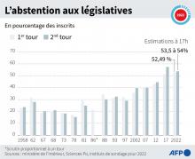 Taux d'abstention aux premiers et seconds tours des élections législatives françaises depuis 1958