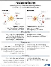 Infographie détaillant les différences entre la fusion et la fission, deux réactions nucléaires