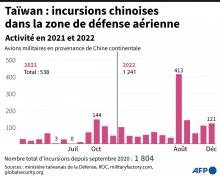 Graphique comparant les incursions d'avions militaires chinois dans la zone de défense aérienne de